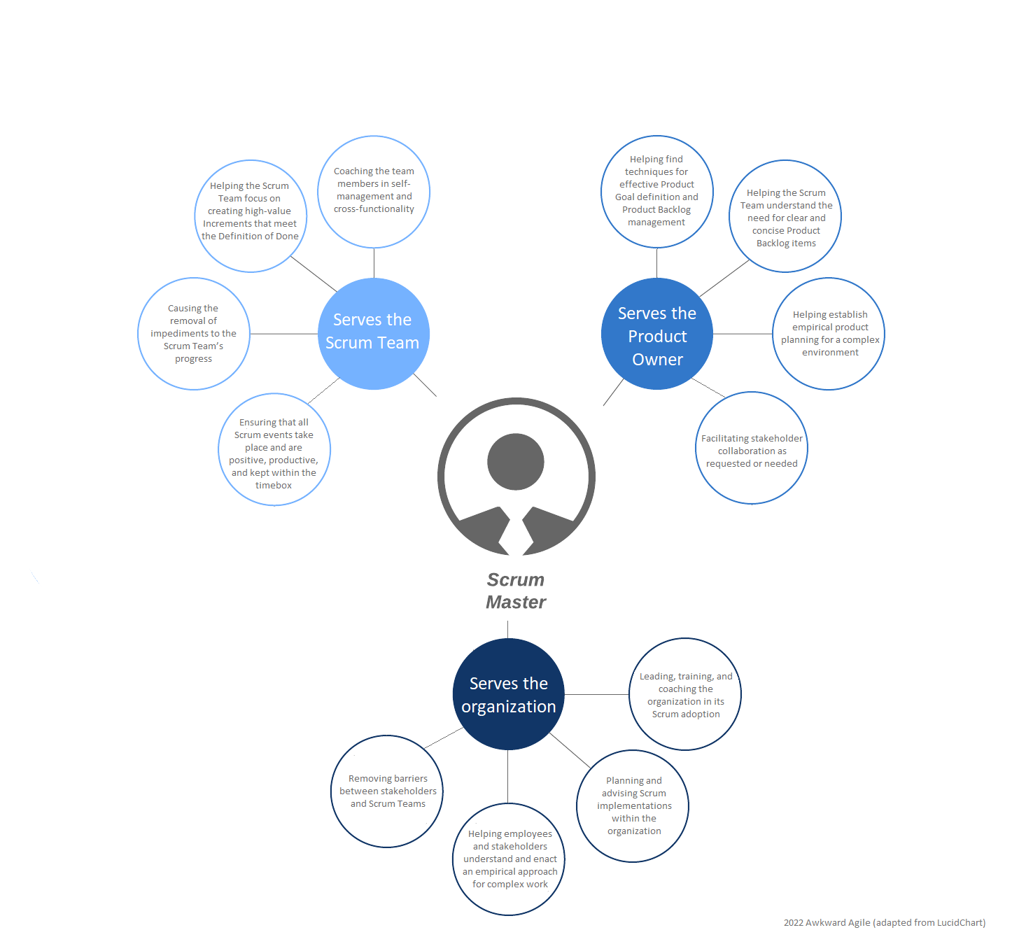 Accountabilities of a Scrum Master - Awkward Agile